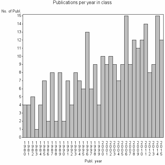 Bar chart of Publication_year
