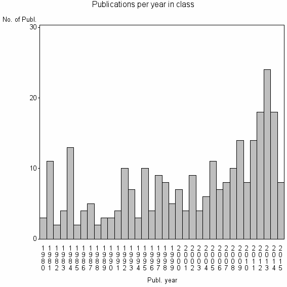 Bar chart of Publication_year
