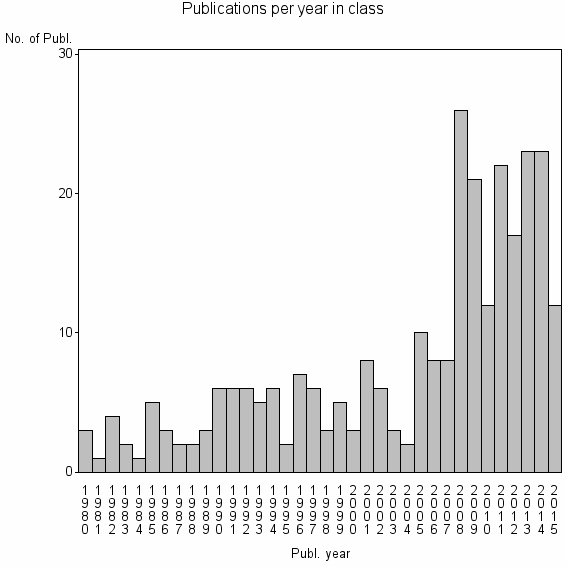 Bar chart of Publication_year