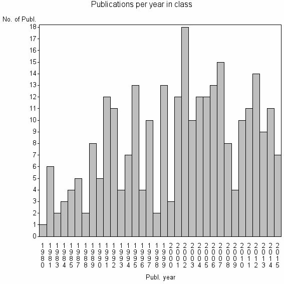 Bar chart of Publication_year