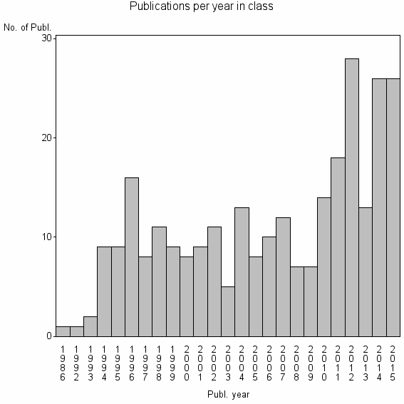 Bar chart of Publication_year