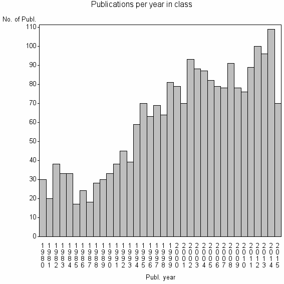 Bar chart of Publication_year
