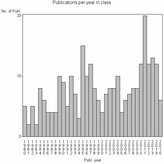 Bar chart of Publication_year