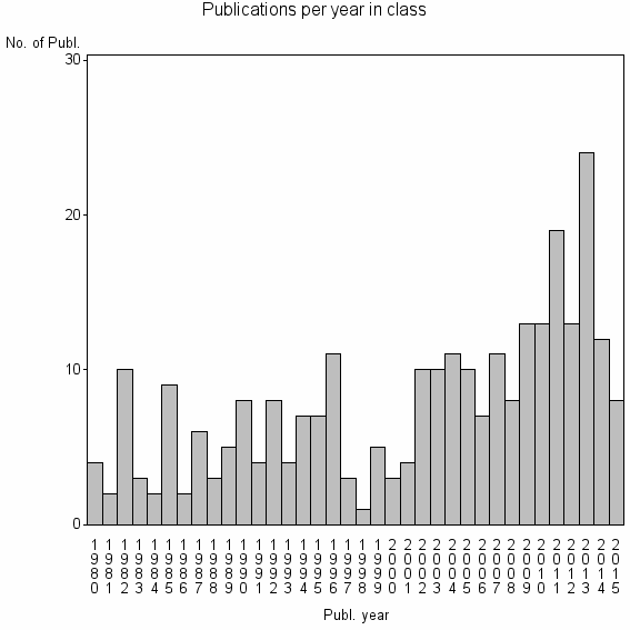 Bar chart of Publication_year