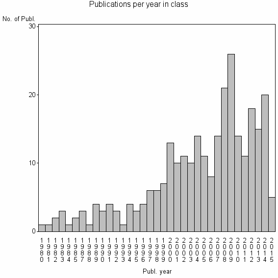 Bar chart of Publication_year
