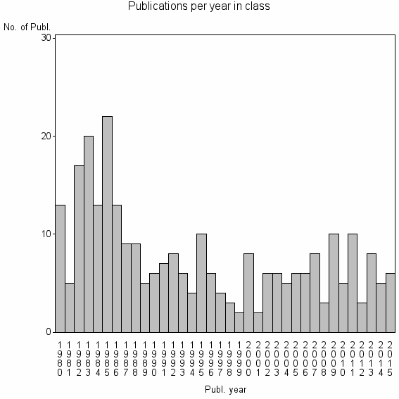 Bar chart of Publication_year