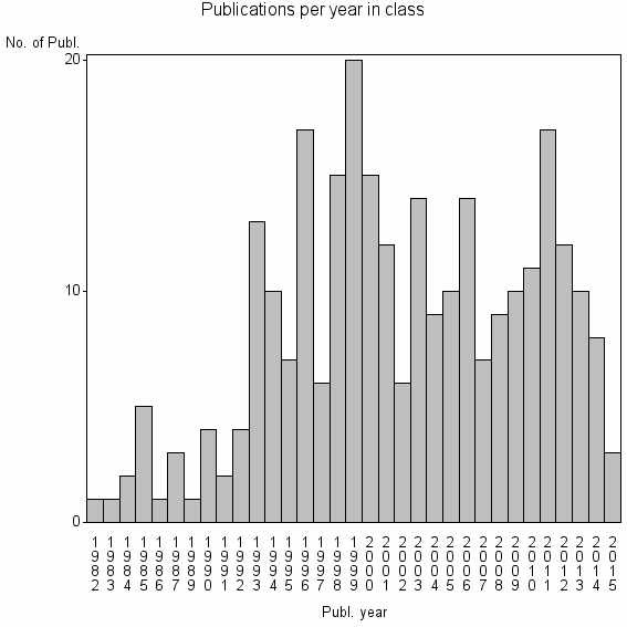 Bar chart of Publication_year