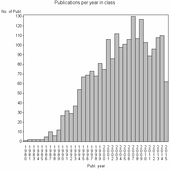 Bar chart of Publication_year
