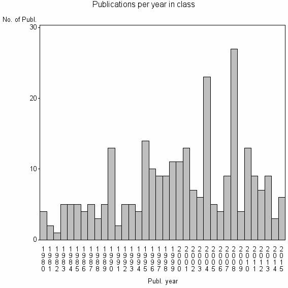 Bar chart of Publication_year