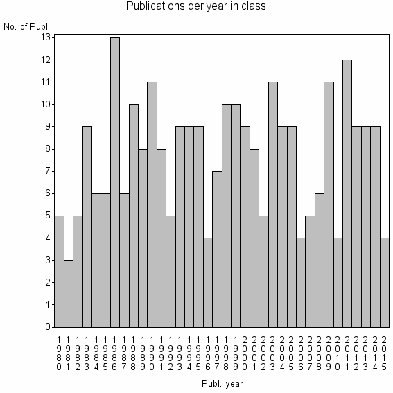 Bar chart of Publication_year