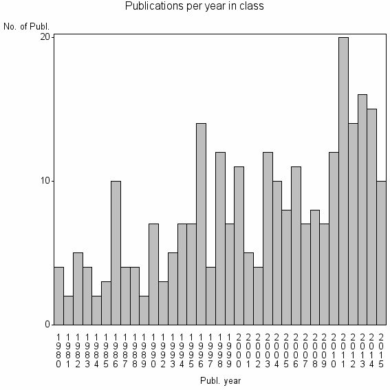 Bar chart of Publication_year