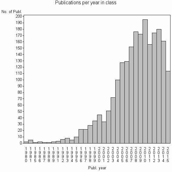 Bar chart of Publication_year