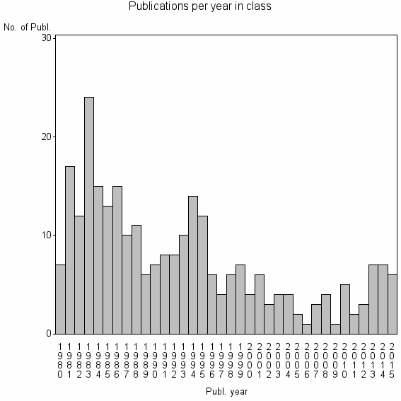 Bar chart of Publication_year