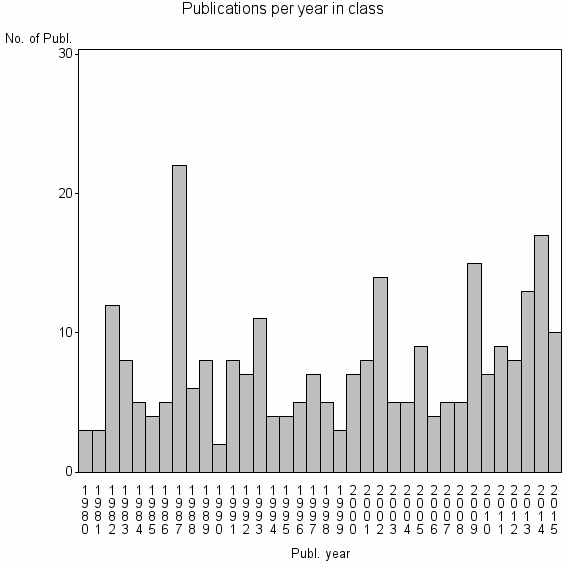 Bar chart of Publication_year