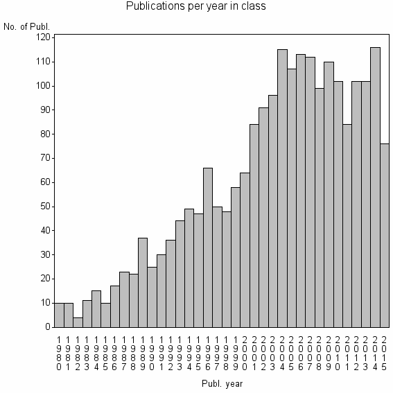 Bar chart of Publication_year