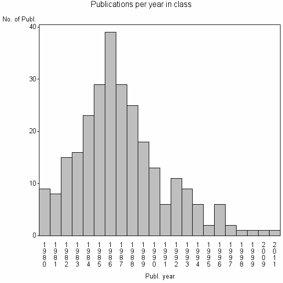 Bar chart of Publication_year