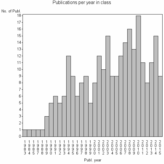 Bar chart of Publication_year