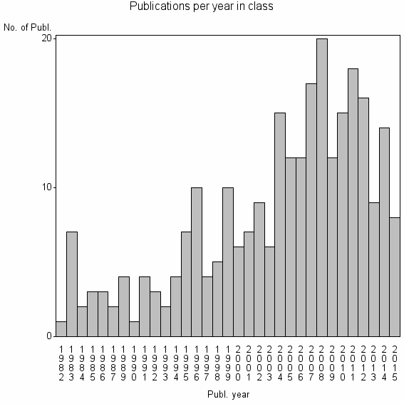 Bar chart of Publication_year