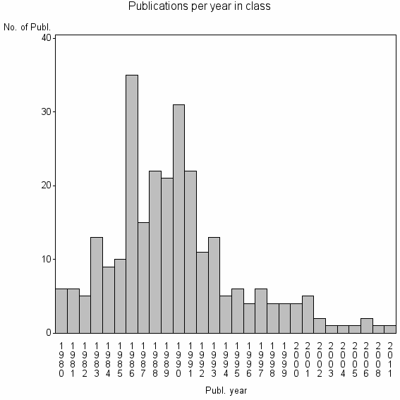 Bar chart of Publication_year
