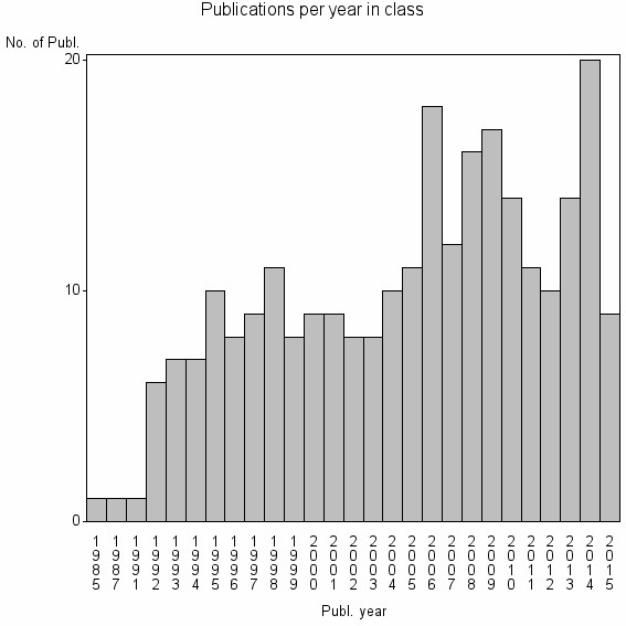 Bar chart of Publication_year
