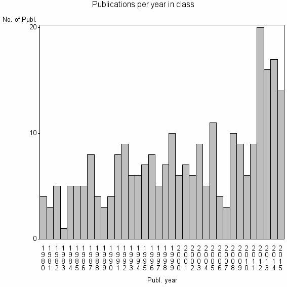 Bar chart of Publication_year