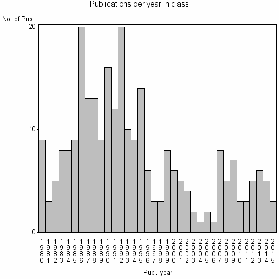 Bar chart of Publication_year