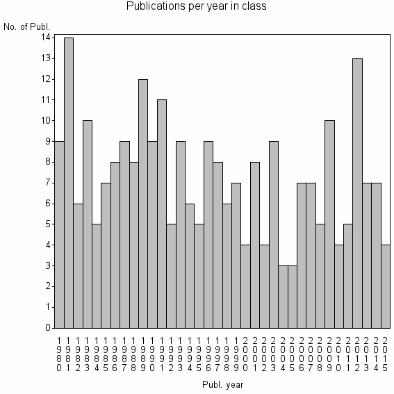 Bar chart of Publication_year