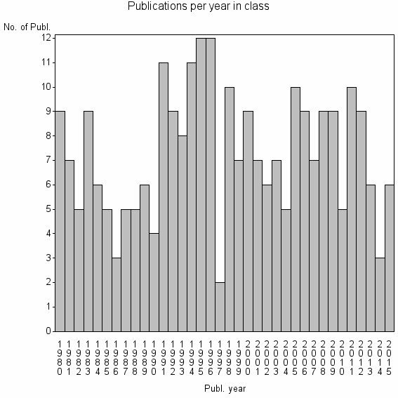 Bar chart of Publication_year
