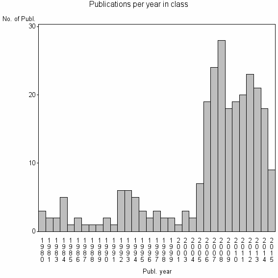 Bar chart of Publication_year
