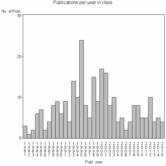 Bar chart of Publication_year