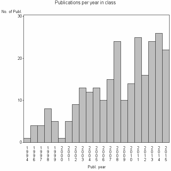 Bar chart of Publication_year