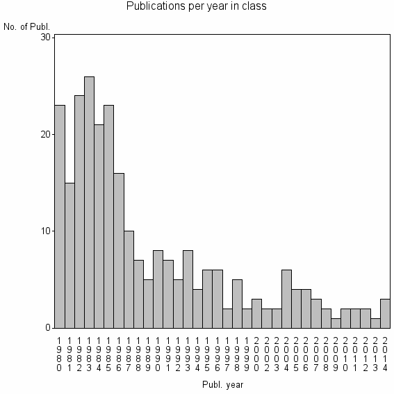 Bar chart of Publication_year