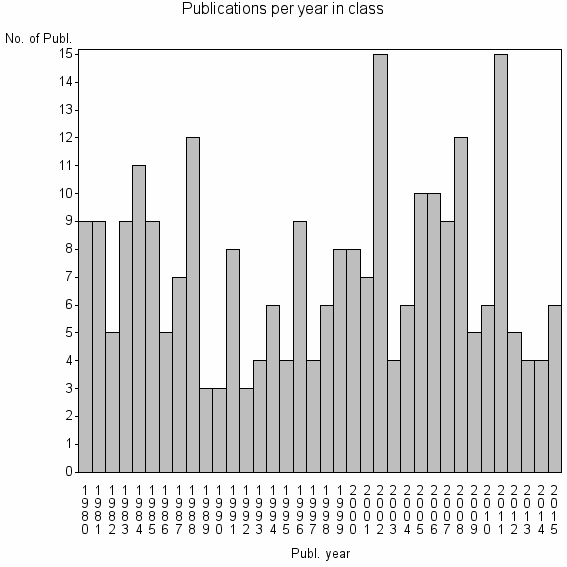 Bar chart of Publication_year