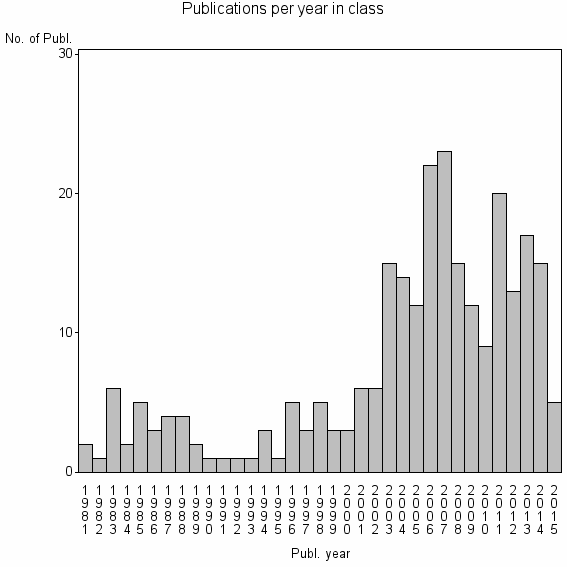 Bar chart of Publication_year