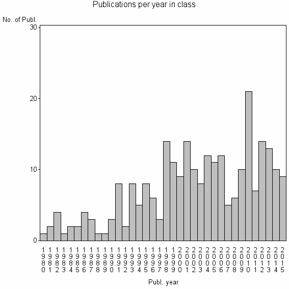 Bar chart of Publication_year
