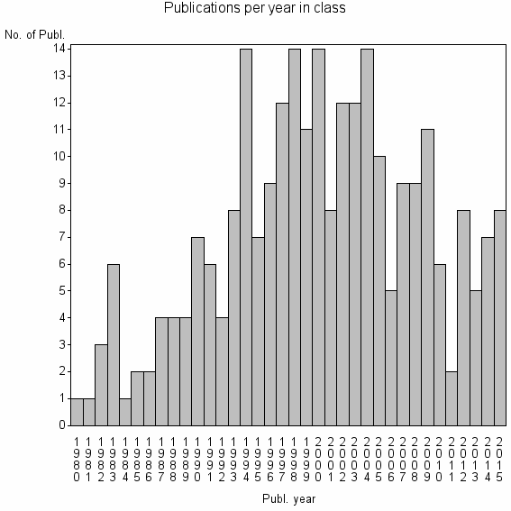 Bar chart of Publication_year