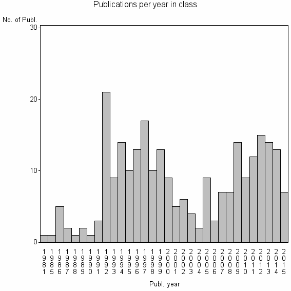 Bar chart of Publication_year