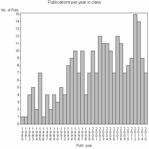 Bar chart of Publication_year