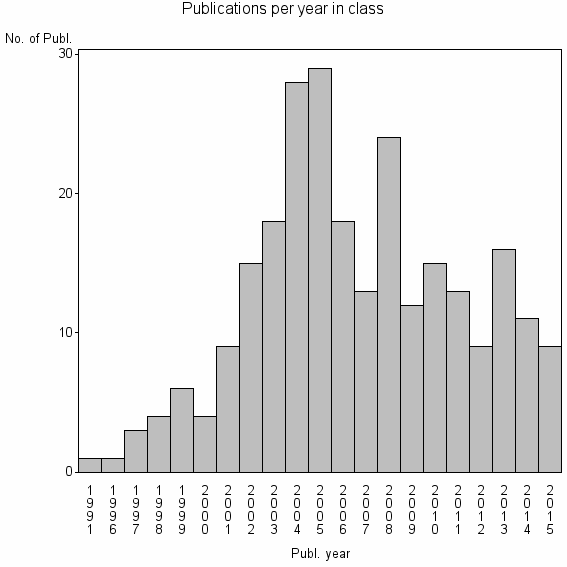 Bar chart of Publication_year