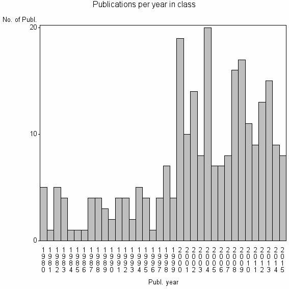 Bar chart of Publication_year