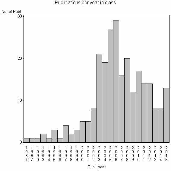 Bar chart of Publication_year