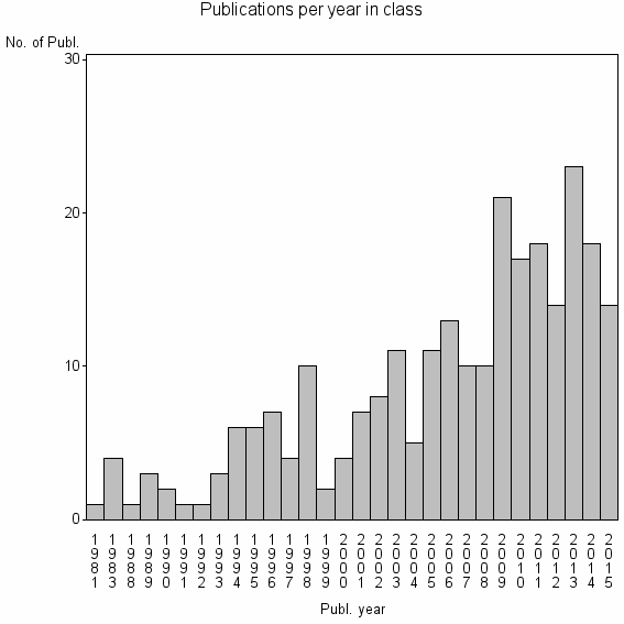 Bar chart of Publication_year