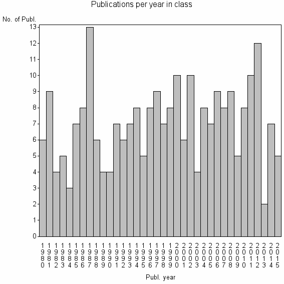 Bar chart of Publication_year