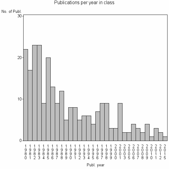 Bar chart of Publication_year