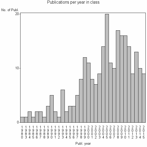 Bar chart of Publication_year
