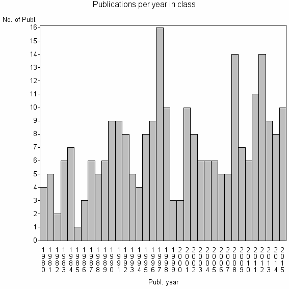 Bar chart of Publication_year