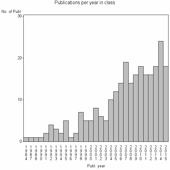 Bar chart of Publication_year