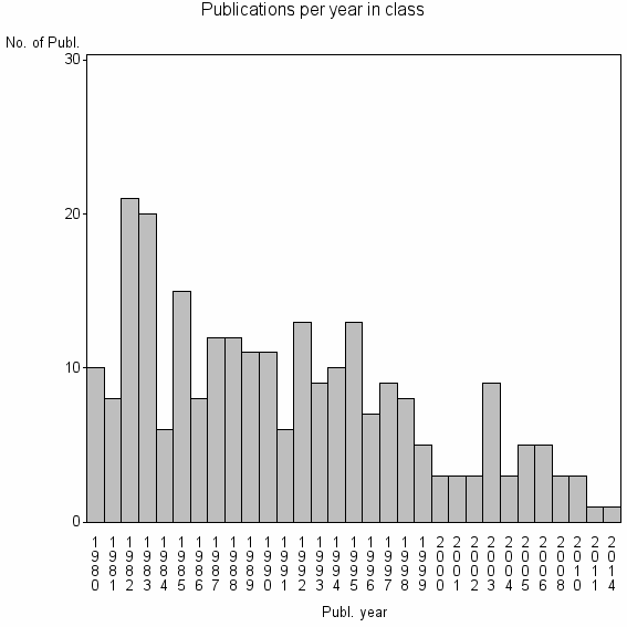 Bar chart of Publication_year