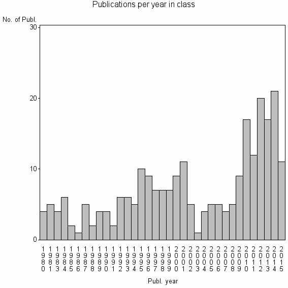 Bar chart of Publication_year