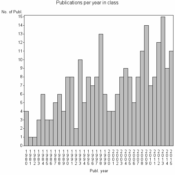 Bar chart of Publication_year